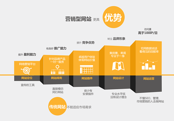 定制營銷型網(wǎng)站與模板化網(wǎng)站區(qū)別，你知道嗎？