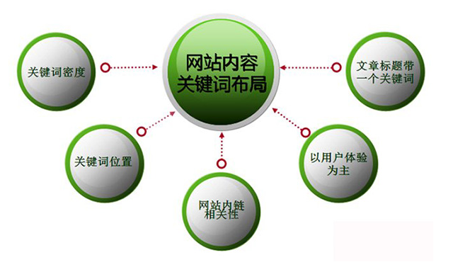 網(wǎng)站關鍵詞如何布局、如何布局營銷型網(wǎng)站的關鍵詞